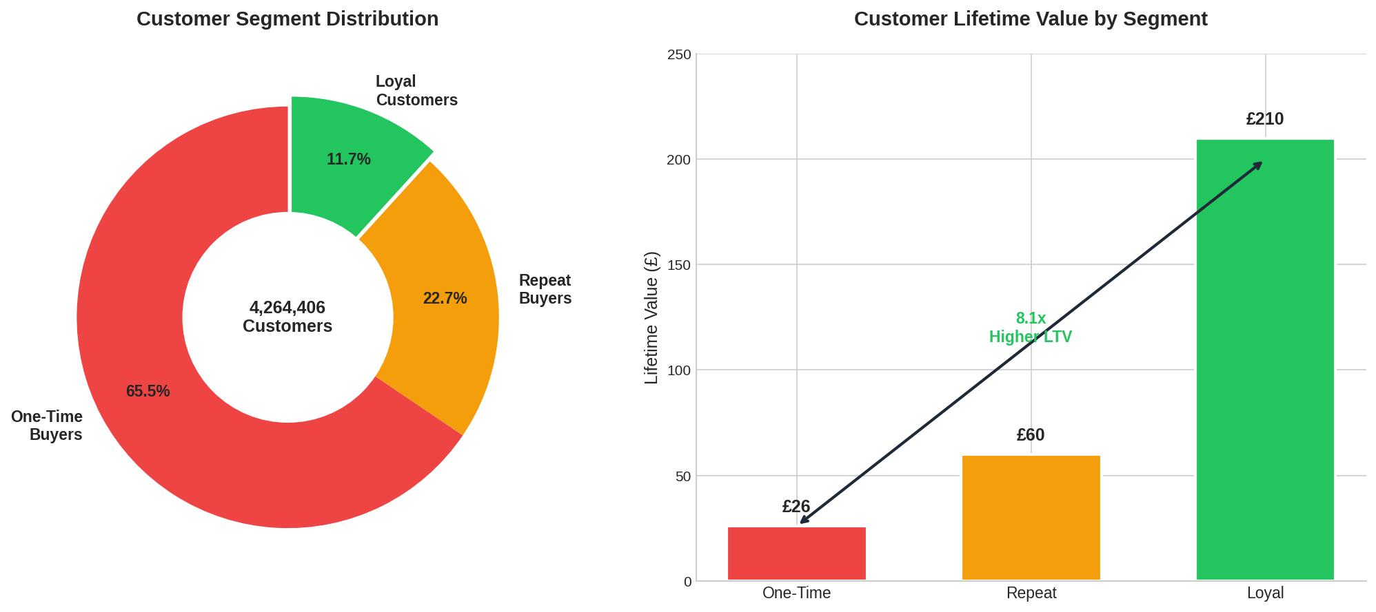 Customer Segment Breakdown
