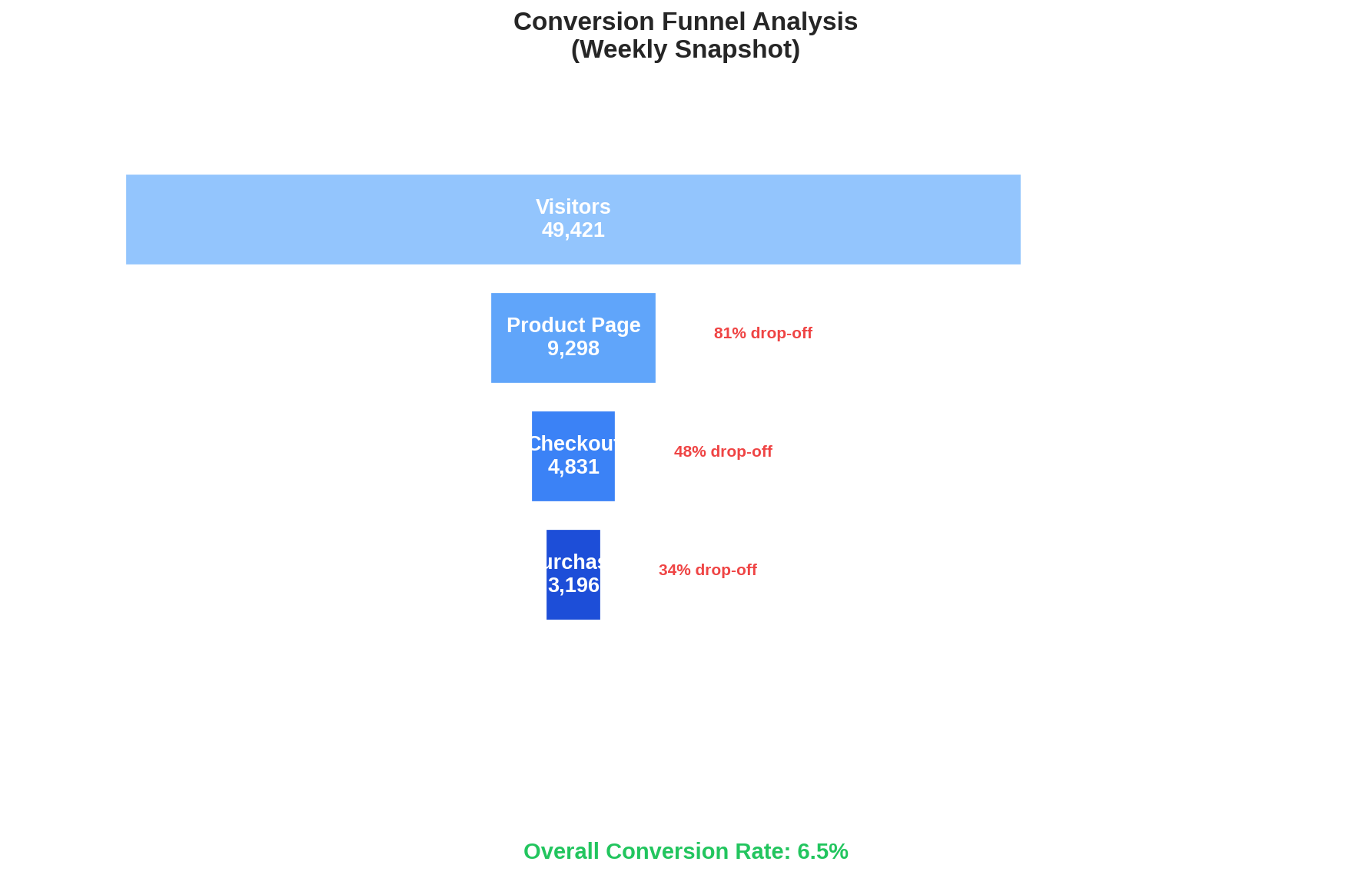 Conversion Funnel Analysis