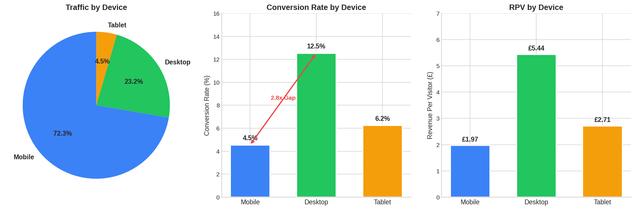 Device Performance Comparison