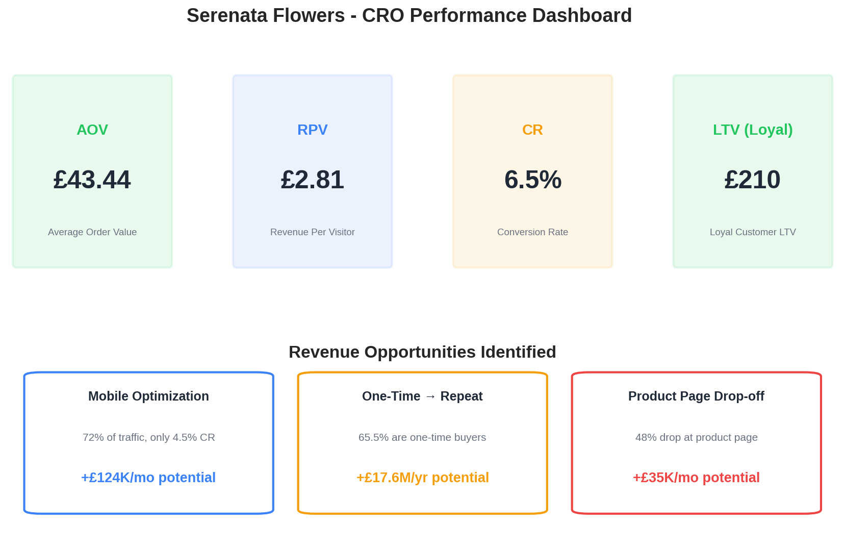 CRO Performance Dashboard