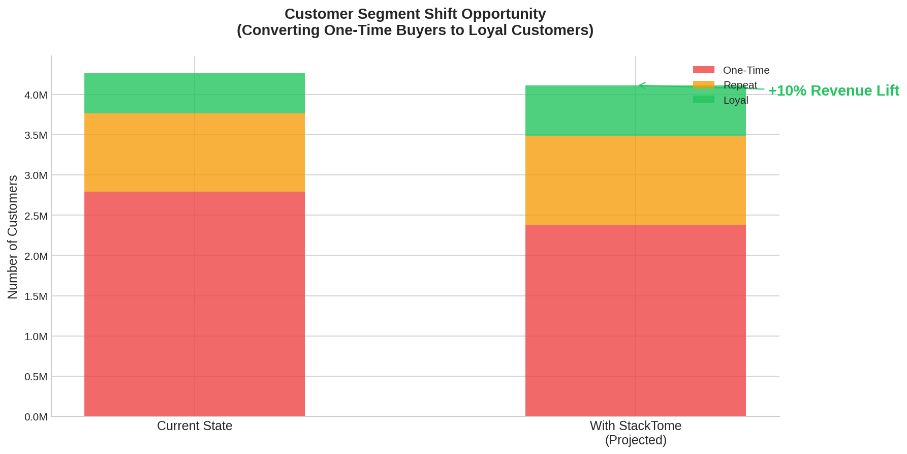 LTV Opportunity Chart
